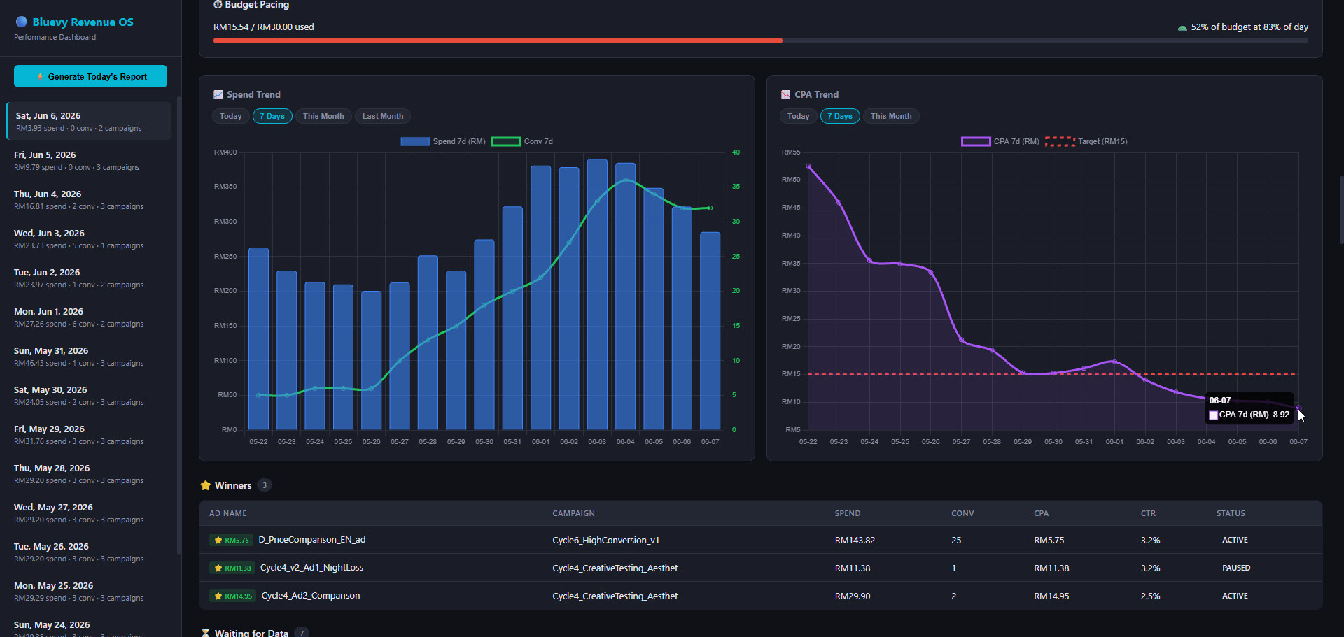 Revenue Dashboard — CPA Trend & Winners Table